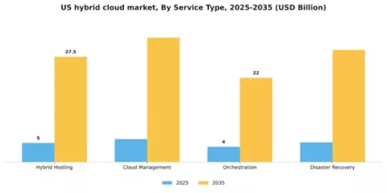 US Hybrid Cloud Market Segment Image 3