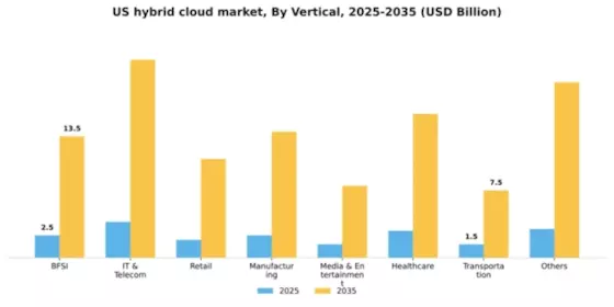 US Hybrid Cloud Market Segment Image 4