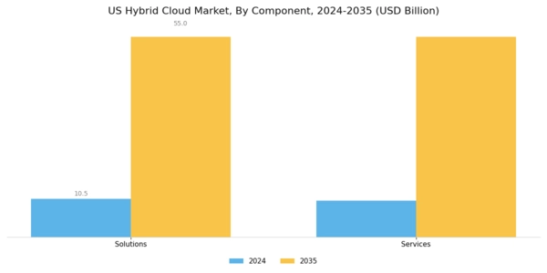 US Hybrid Cloud Market Segment Image 0