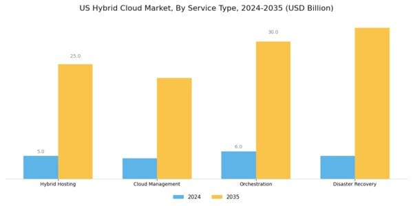 US Hybrid Cloud Market Segment Image 1
