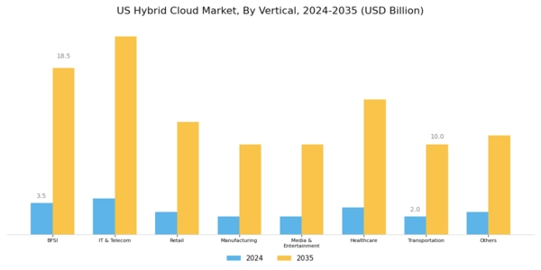 US Hybrid Cloud Market Segment Image 4