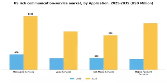 US Rich Communication Service Market Segment Image 0