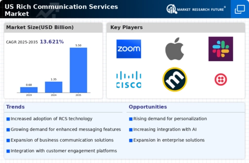 US Rich Communication Service Market Infographic