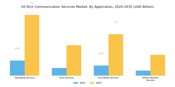US Rich Communication Service Market Segment Image 0