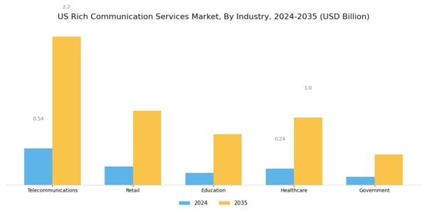 US Rich Communication Service Market Segment Image 2