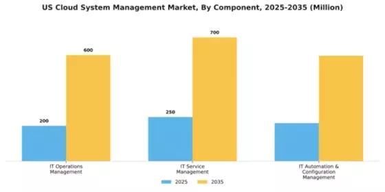 US Cloud System Management Market Segment Image 0