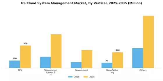 US Cloud System Management Market Segment Image 3