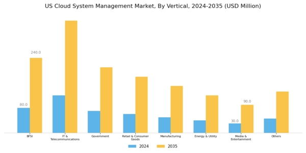 US Cloud System Management Market Segment Image 3