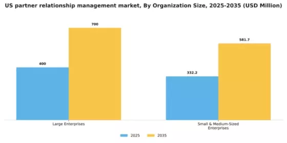 US Partner Relationship Management Market Segment Image 2