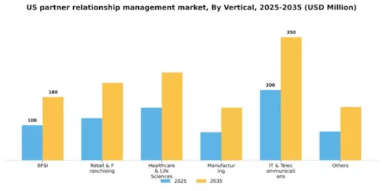 US Partner Relationship Management Market Segment Image 3