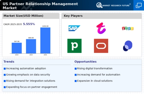 US Partner Relationship Management Market Infographic