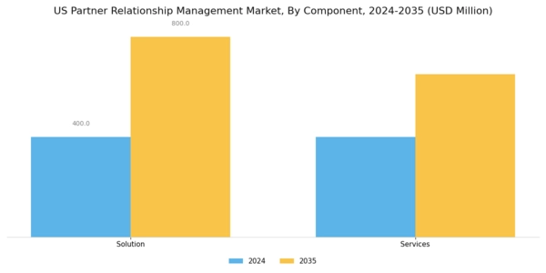 US Partner Relationship Management Market Segment Image 0
