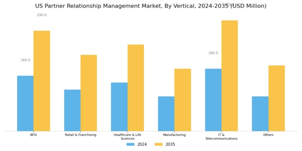 US Partner Relationship Management Market Segment Image 3