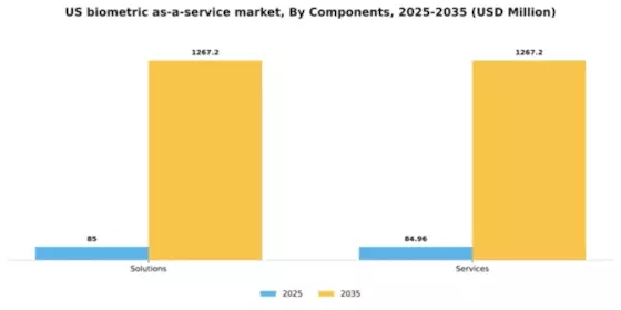 US Biometric-as-a-Service Market Segment Image 0