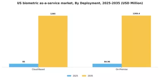 US Biometric-as-a-Service Market Segment Image 1