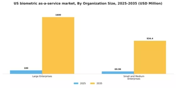 US Biometric-as-a-Service Market Segment Image 2