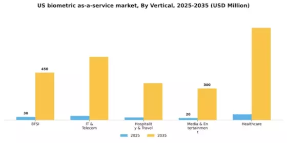 US Biometric-as-a-Service Market Segment Image 3