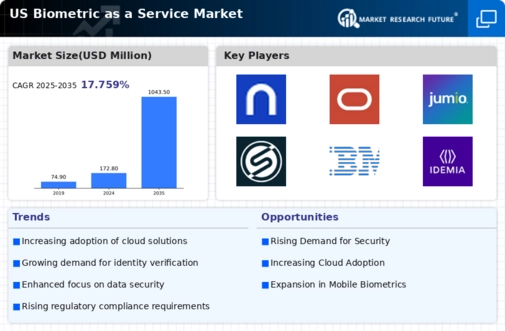 US Biometric-as-a-Service Market Infographic