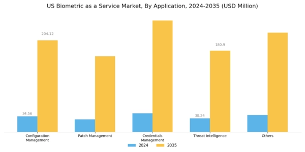 US Biometric-as-a-Service Market Segment Image 2