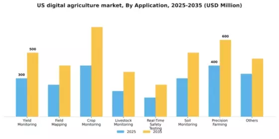 US Digital Agriculture Market Segment Image 0