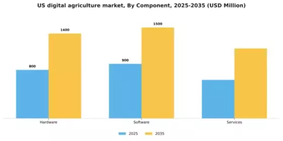 US Digital Agriculture Market Segment Image 1
