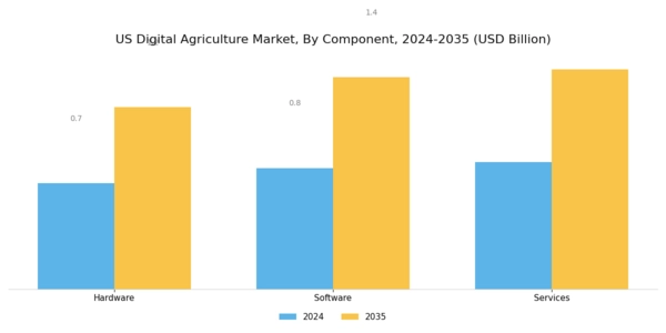 US Digital Agriculture Market Segment Image 0