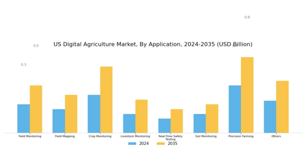 US Digital Agriculture Market Segment Image 1