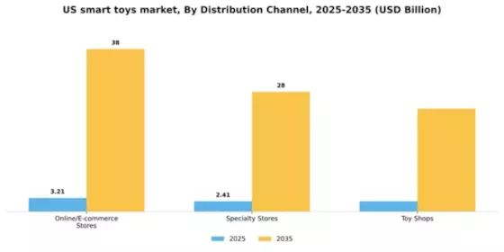 US Smart Toys Market Segment Image 0