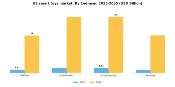 US Smart Toys Market Segment Image 1