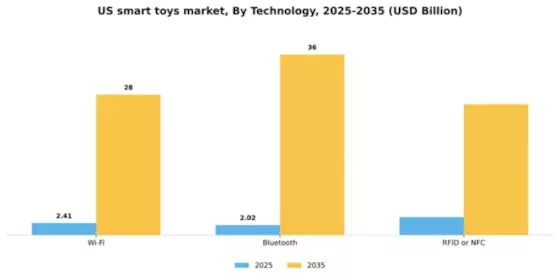US Smart Toys Market Segment Image 2