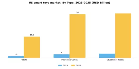 US Smart Toys Market Segment Image 3