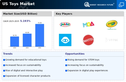 US Smart Toys Market Infographic