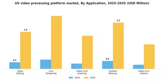 US Video Processing Platform Market Segment Image 0