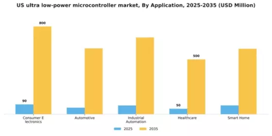US Ultra-Low-Power Microcontroller Market Segment Image 0