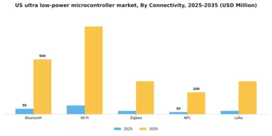 US Ultra-Low-Power Microcontroller Market Segment Image 2