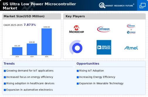US Ultra-Low-Power Microcontroller Market Infographic