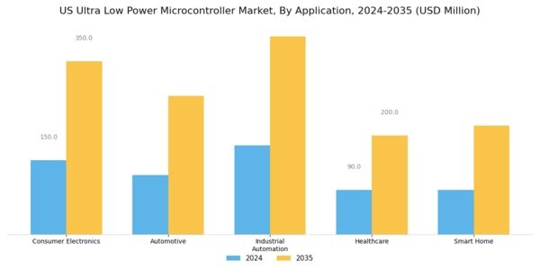 US Ultra-Low-Power Microcontroller Market Segment Image 0