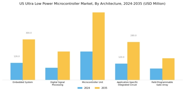 US Ultra-Low-Power Microcontroller Market Segment Image 1