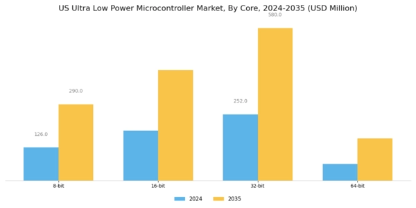 US Ultra-Low-Power Microcontroller Market Segment Image 2