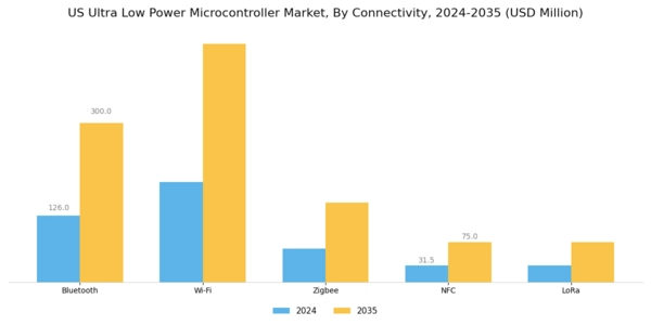 US Ultra-Low-Power Microcontroller Market Segment Image 3