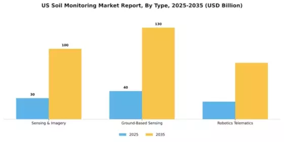 US Soil Monitoring Market Segment Image 2