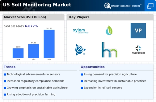 US Soil Monitoring Market Infographic