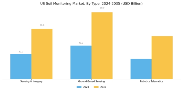 US Soil Monitoring Market Segment Image 1