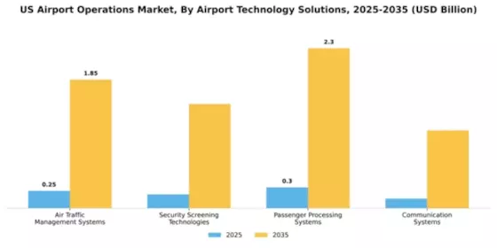 US Airport Operations Market Segment Image 2