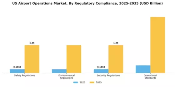 US Airport Operations Market Segment Image 3