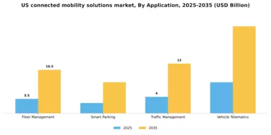 US Connected Mobility Solutions Market Segment Image 0