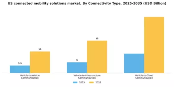 US Connected Mobility Solutions Market Segment Image 1