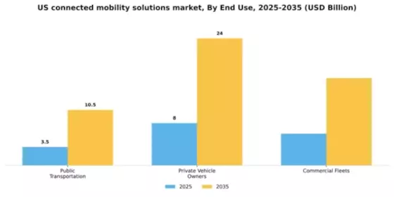 US Connected Mobility Solutions Market Segment Image 2
