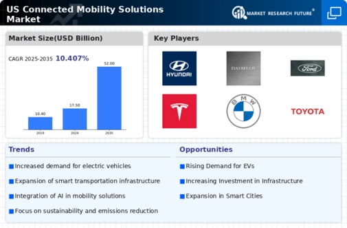 US Connected Mobility Solutions Market Infographic