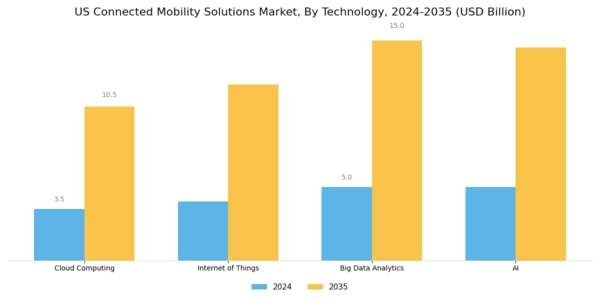 US Connected Mobility Solutions Market Segment Image 1